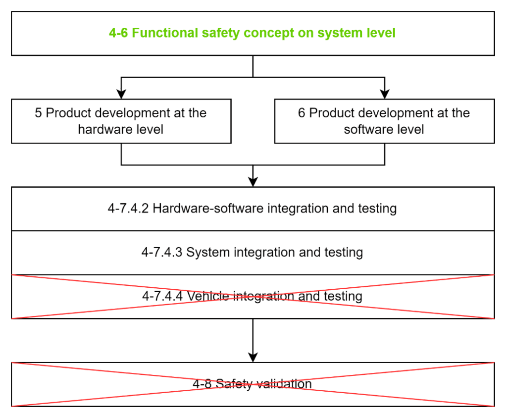 Diagram illustrating ISO 26262 Edition 3 changes to Part 4 (Product development at the system level). The ‘Functional safety concept on system level’ remains, feeding into ‘Product development at the hardware level’ and ‘Product development at the software level.’ Beneath these, the blocks ‘4-7.4.2 Hardware-software integration and testing’ and ‘4-7.4.3 System integration and testing’ are retained. The blocks ‘4-7.4.4 Vehicle integration and testing’ and ‘4-8 Safety validation’ are crossed out in red, indicating that these activities are removed from Part 4 and moved to Part 3 in Edition 3.