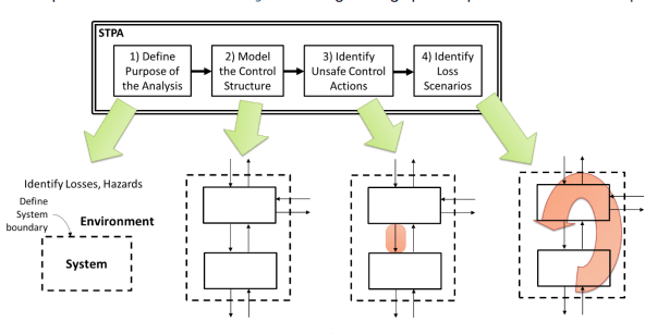 STPA process diagram showing four steps: define analysis purpose, model control structure, identify unsafe control actions, and identify loss scenarios