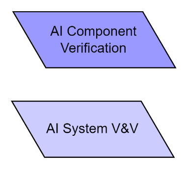 Diagram showing AI component verification and AI system verification and validation stages