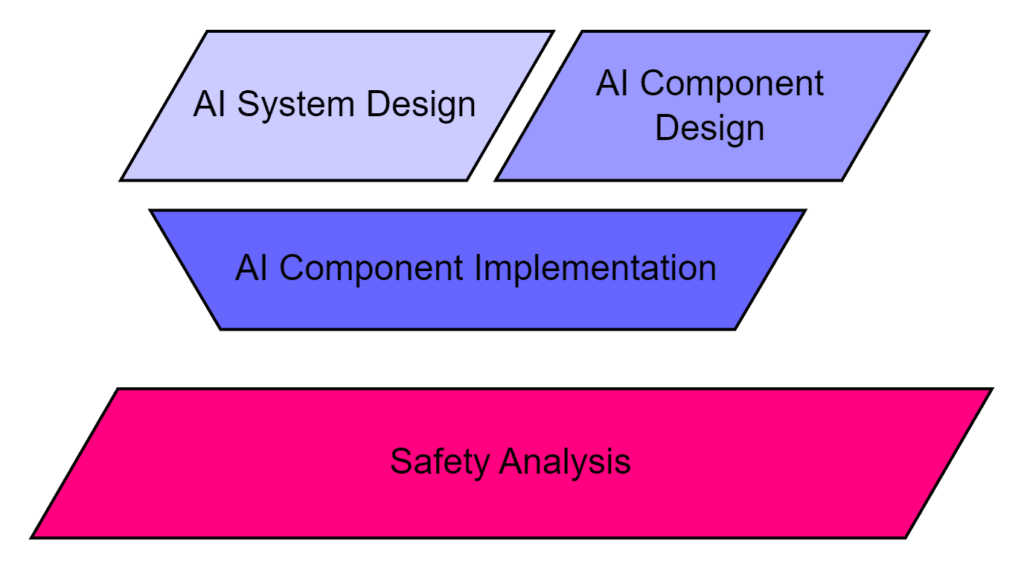 Diagram showing AI system design, component design, implementation, and safety analysis lifecycle stages
