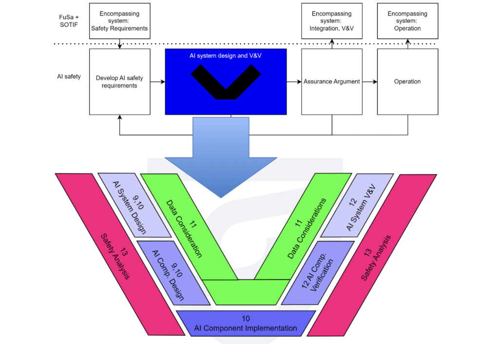 Diagram showing AI safety lifecycle integrated with system-level requirements, assurance, operation, and the AI development V-cycle