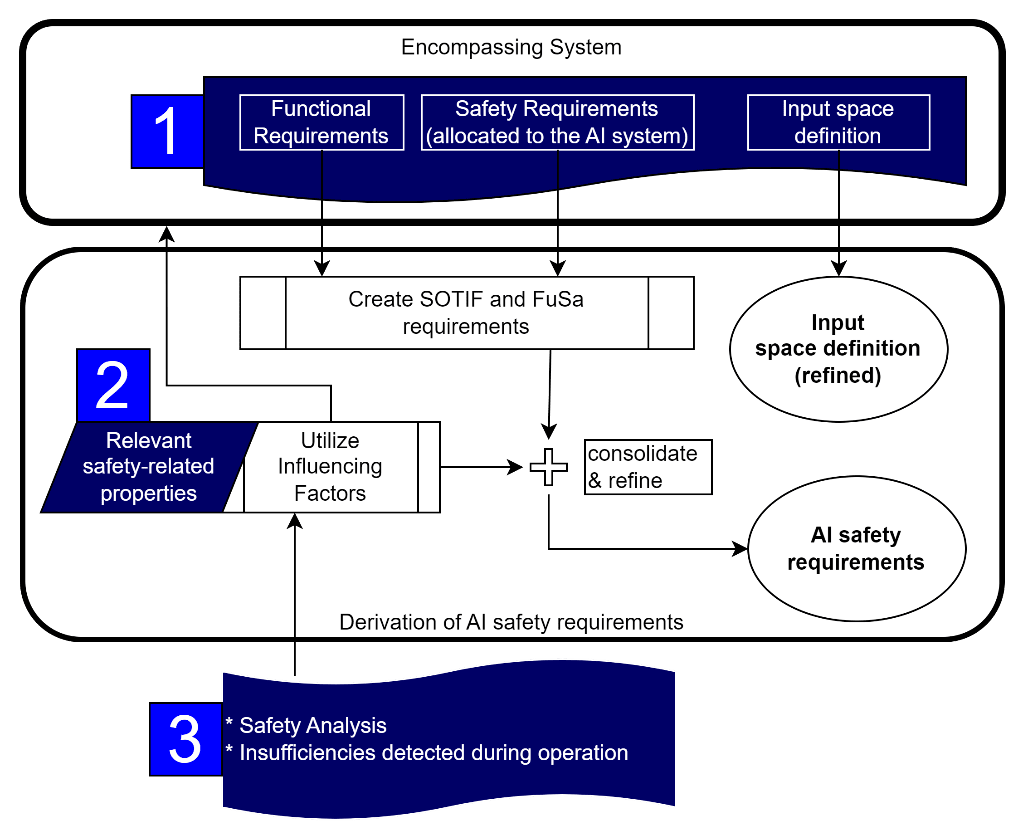 Diagram showing how AI safety requirements are derived from functional requirements, safety requirements, input space, and influencing factors