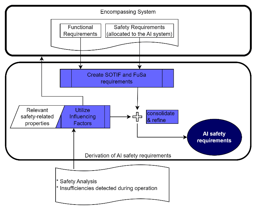 Diagram showing workflow for deriving AI safety requirements using functional requirements, safety requirements, and influencing factors
