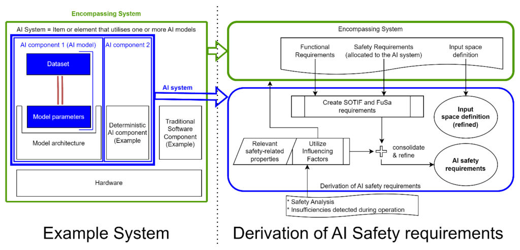 Diagram showing AI system architecture with datasets and model parameters alongside the derivation of AI safety requirements from system-level inputs