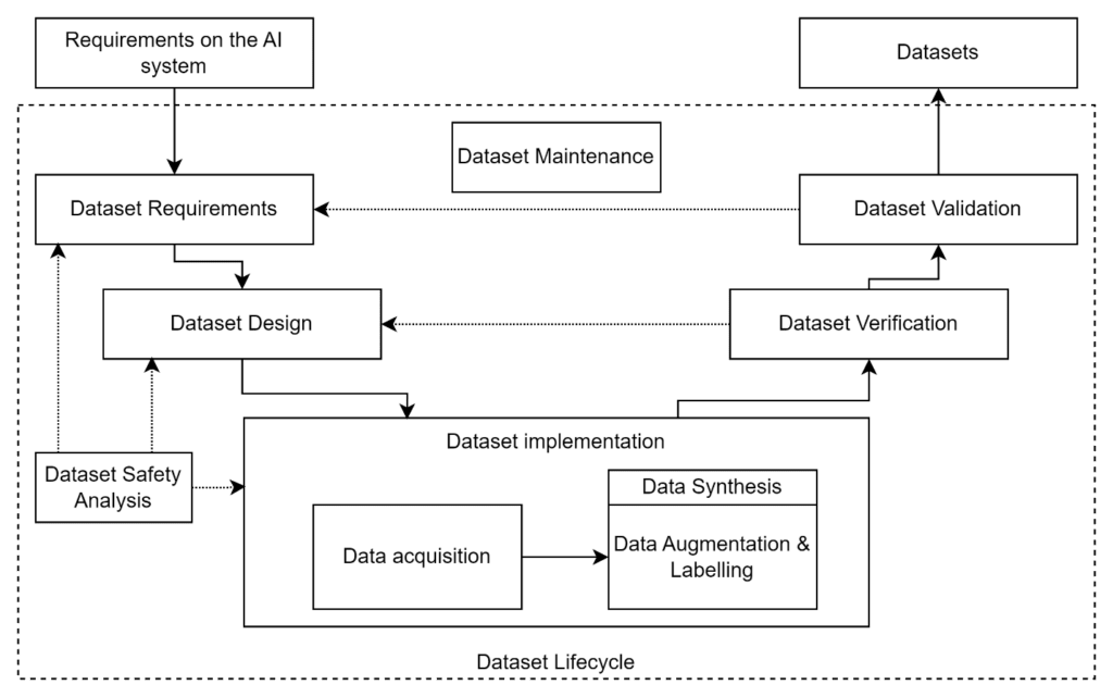 Diagram of the AI dataset lifecycle showing dataset requirements derived from AI system requirements, followed by dataset design, implementation (including data acquisition, synthesis, and labeling), verification, validation, and maintenance, with feedback loops and dataset safety analysis.