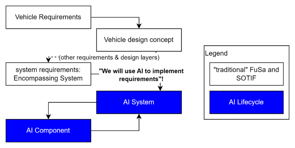 Diagram showing how an AI system is introduced within an encompassing system, linking vehicle requirements and design concepts to AI components and the AI lifecycle alongside traditional functional safety and SOTIF processes.
