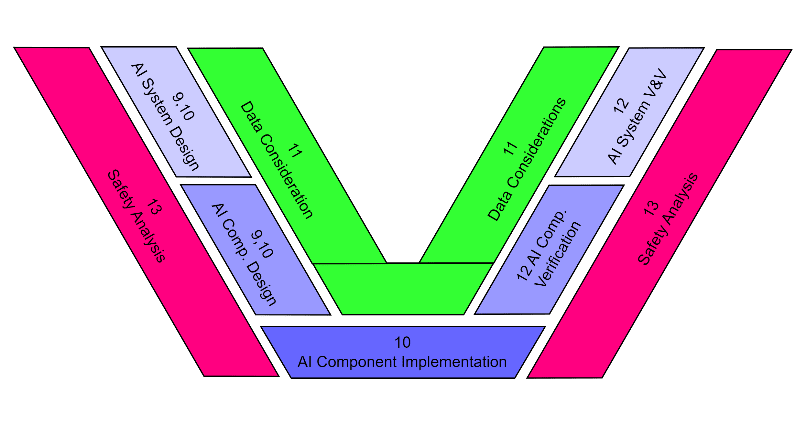 Ai Safety V Cycle With Data Considerations (iso:pas 8800)