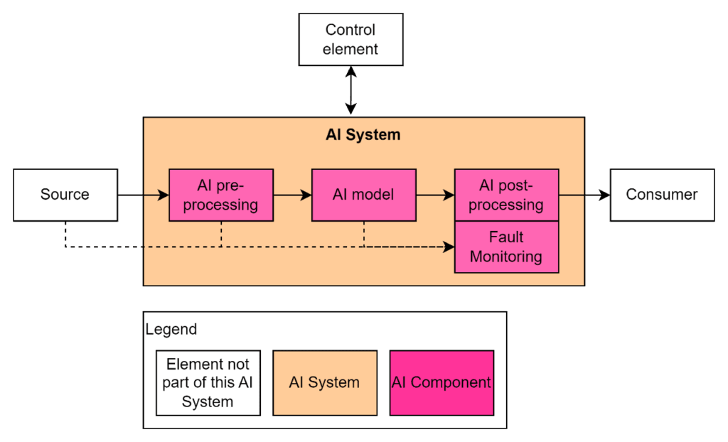AI System Architecture with Pre-processing, Model, and Post-processing