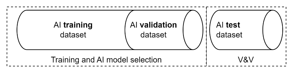 Diagram showing AI training dataset, validation dataset, and test dataset used for model development and verification and validation