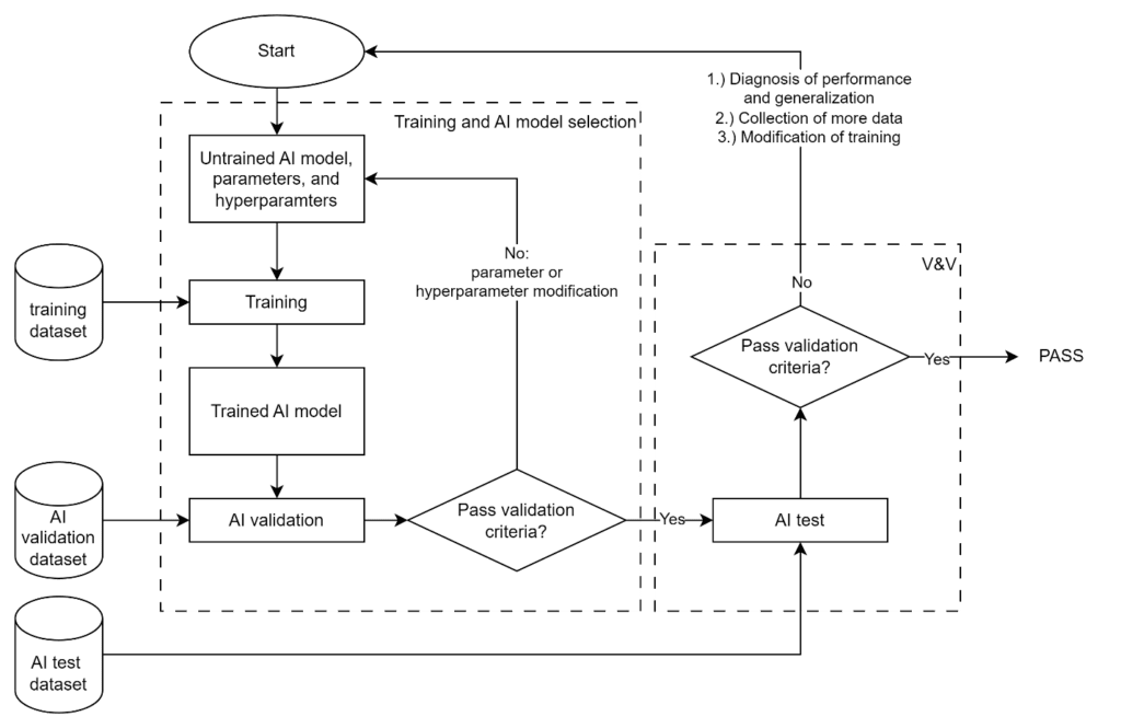 Flowchart of AI training, validation, and testing process with iterative model improvement loop