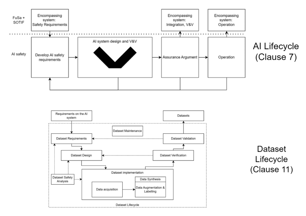 Diagram showing AI safety lifecycle, V-cycle development, and dataset lifecycle including requirements, design, implementation, verification, and validation