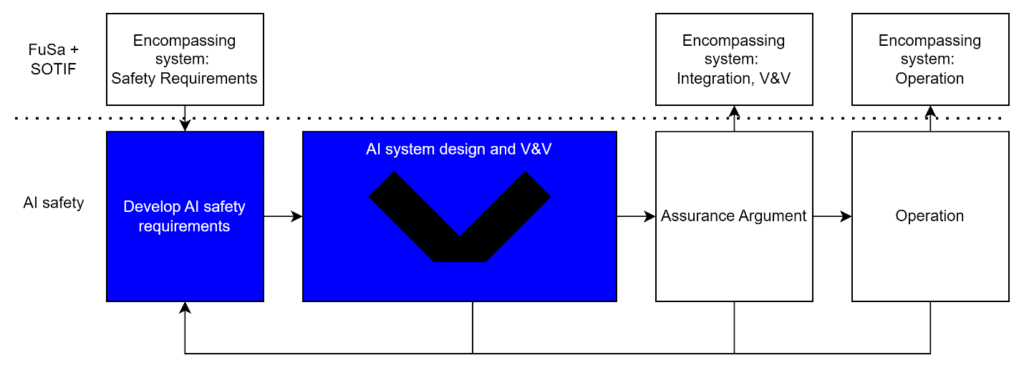 Iso:pas 8800 Ai Safety Requirements And V Cycle