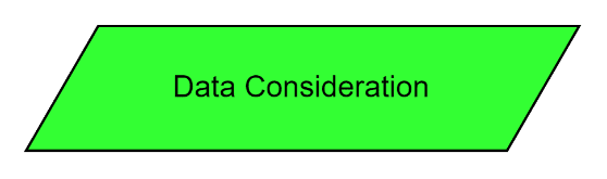 Diagram block labeled Data Consideration representing dataset-related activities in AI safety lifecycle