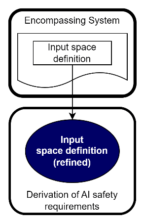Diagram showing how input space definition from the encompassing system is refined into AI-specific input space