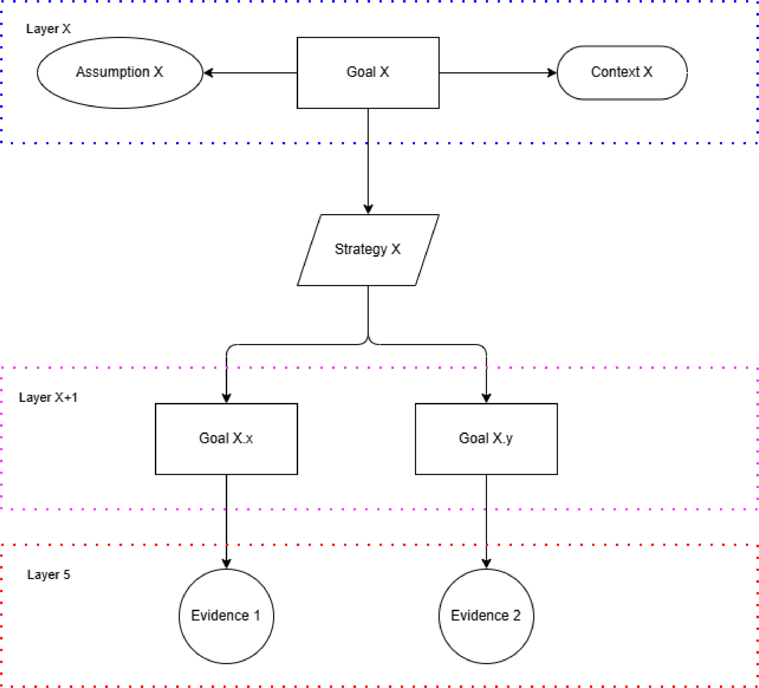 Layered Goal Structuring Notation (GSN) framework showing goals, strategies, assumptions, context, and evidence across hierarchical safety argument layers.