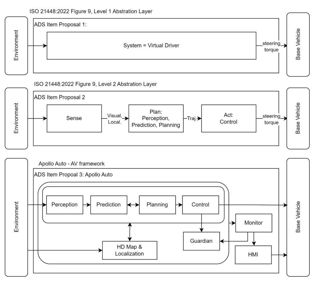Three ADS item definition proposals showing a virtual driver system, a Sense-Plan-Act architecture, and an Apollo Auto reference architecture