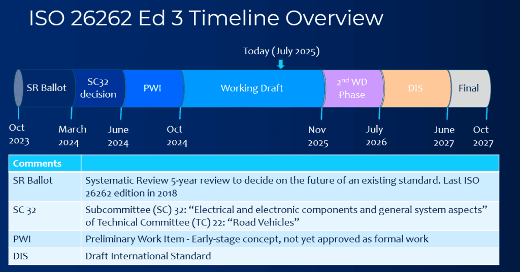 ISO 26262 Ed 3 Timeline graphic
