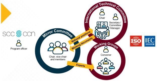 ISO standards development structure showing the relationship between national mirror committees, international technical committees, and working groups.