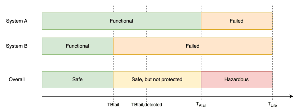 Timeline showing redundant elements transitioning from functional operation to a safe but unprotected state and then a hazardous state.
