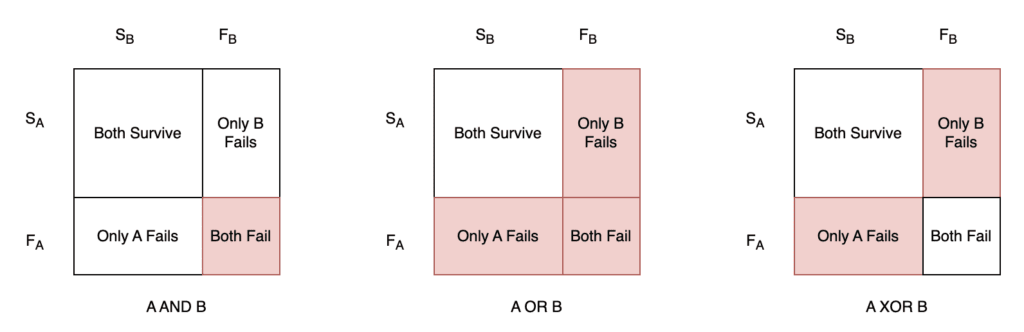 Probability diagrams showing A AND B, A OR B, and A XOR B combinations for two redundant elements.
