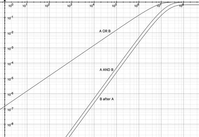 Log-log graph comparing the probabilities of A or B failing, both A and B failing, and B failing after A.