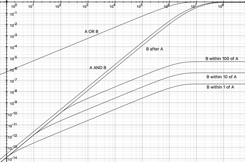 Log-log graph comparing combined failures, ordered failures, and B failing within 1, 10, or 100 time units after A.