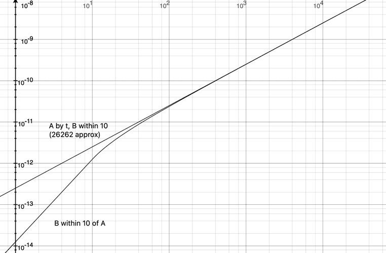 Log-log graph comparing the exact probability of B failing within 10 time units after A with the ISO 26262 approximation.