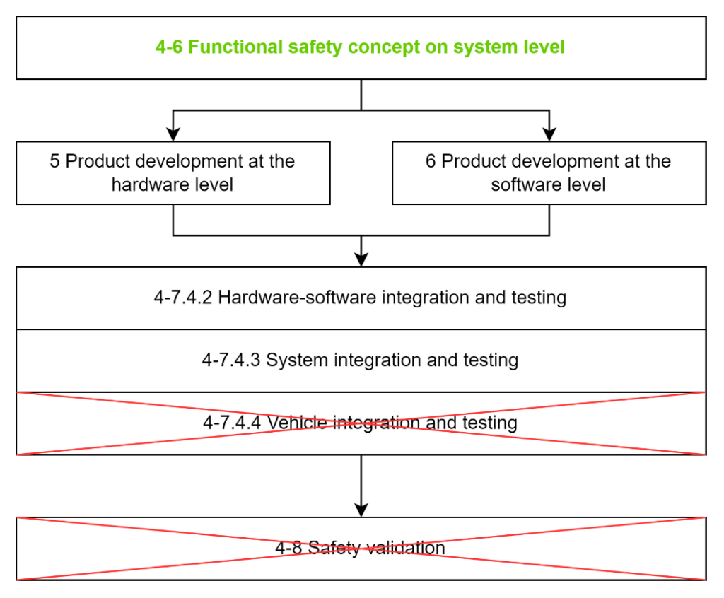 Diagram illustrating ISO 26262 Edition 3 changes to Part 4 (Product development at the system level). The ‘Functional safety concept on system level’ remains, feeding into ‘Product development at the hardware level’ and ‘Product development at the software level.’ Beneath these, the blocks ‘4-7.4.2 Hardware-software integration and testing’ and ‘4-7.4.3 System integration and testing’ are retained. The blocks ‘4-7.4.4 Vehicle integration and testing’ and ‘4-8 Safety validation’ are crossed out in red, indicating that these activities are removed from Part 4 and moved to Part 3 in Edition 3.