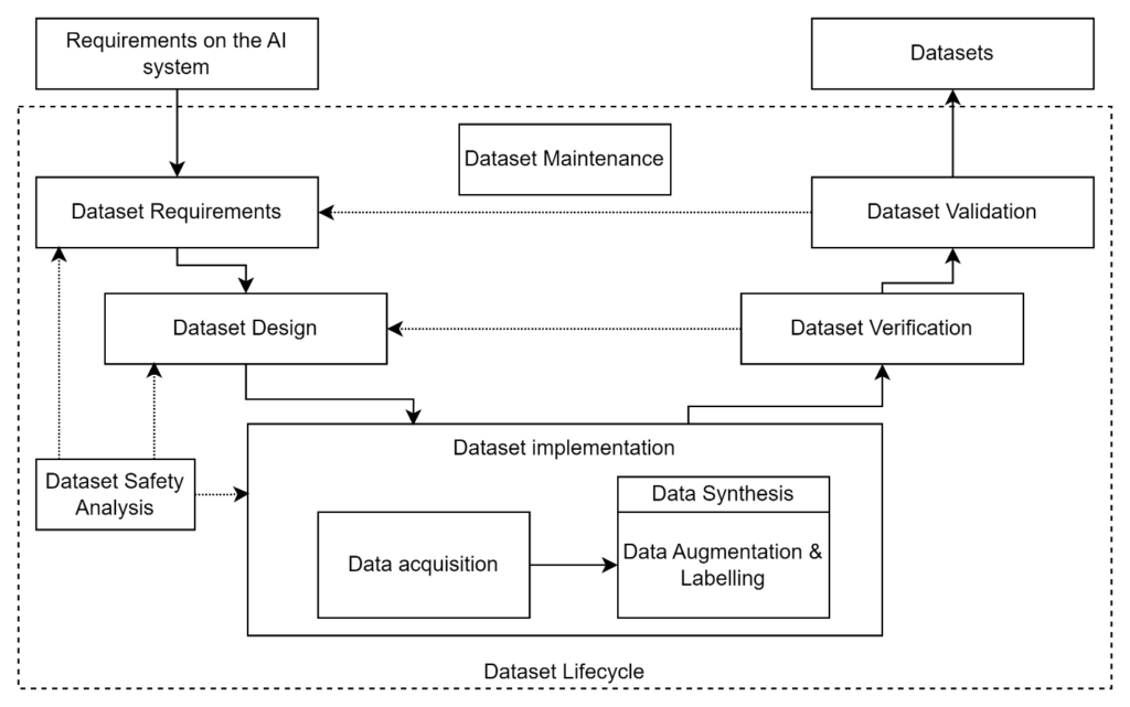 Diagram of the AI dataset lifecycle showing dataset requirements derived from AI system requirements, followed by dataset design, implementation (including data acquisition, synthesis, and labeling), verification, validation, and maintenance, with feedback loops and dataset safety analysis.