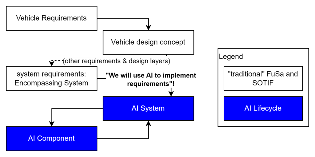 Diagram showing how an AI system is introduced within an encompassing system, linking vehicle requirements and design concepts to AI components and the AI lifecycle alongside traditional functional safety and SOTIF processes.