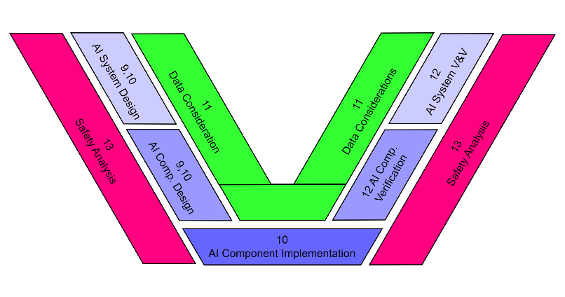 Ai Safety V Cycle With Data Considerations (iso:pas 8800)