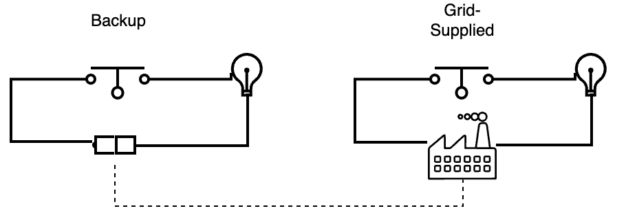 Redundant lighting system diagram showing grid-supplied and backup power sources to illustrate fail-over redundancy in safety-critical systems