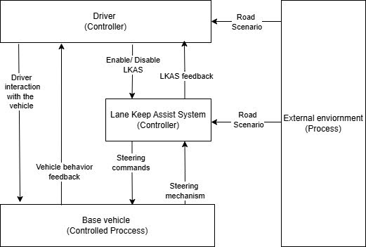 STPA control structure diagram showing driver and LKAS controllers, vehicle dynamics, and external environment with feedback and control loops
