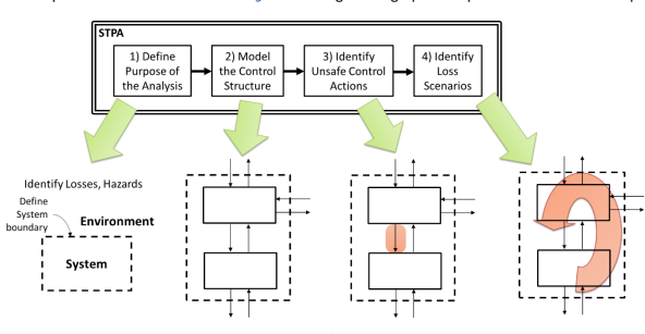 STPA process diagram showing four steps: define analysis purpose, model control structure, identify unsafe control actions, and identify loss scenarios