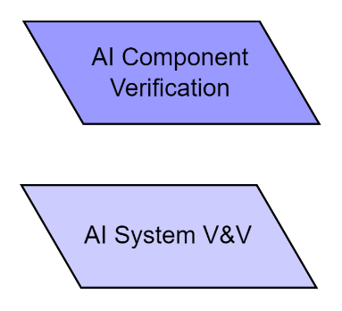 Diagram showing AI component verification and AI system verification and validation stages