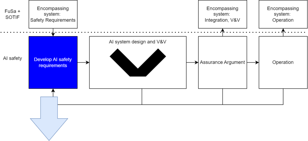 Ai Lifecycle Simple