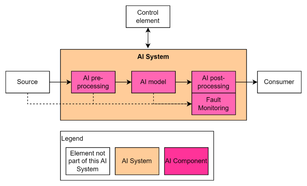 AI System Architecture with Pre-processing, Model, and Post-processing