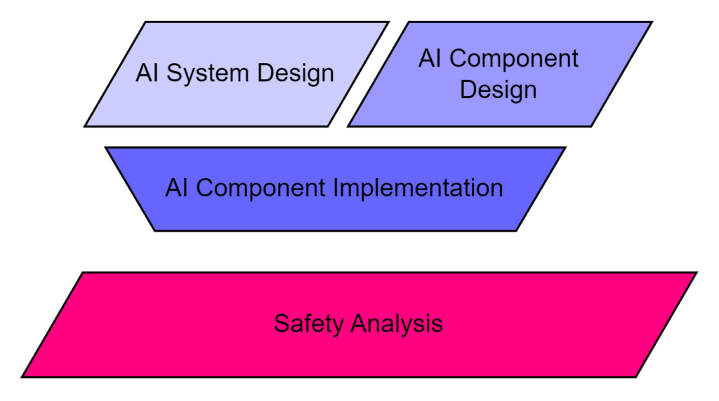 Diagram showing AI system design, component design, implementation, and safety analysis lifecycle stages