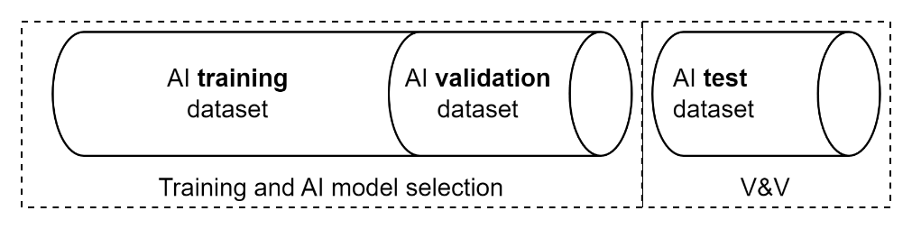 Diagram showing AI training dataset, validation dataset, and test dataset used for model development and verification and validation