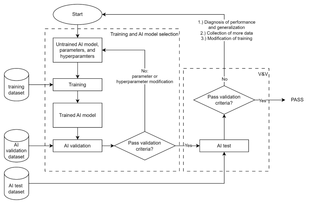 Flowchart of AI training, validation, and testing process with iterative model improvement loop