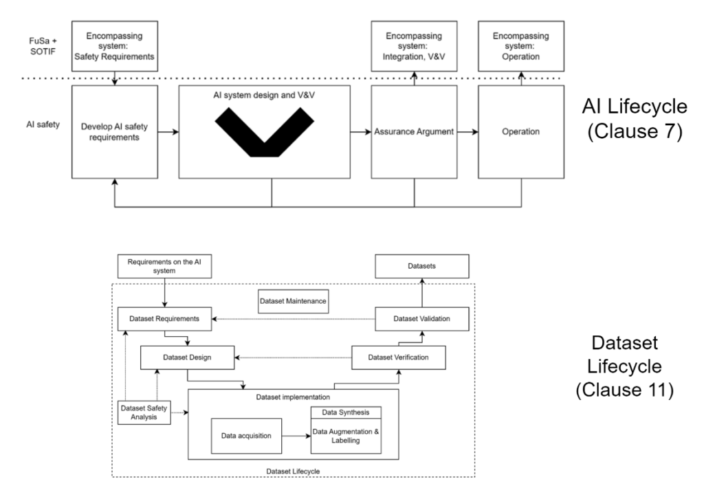Diagram showing AI safety lifecycle, V-cycle development, and dataset lifecycle including requirements, design, implementation, verification, and validation