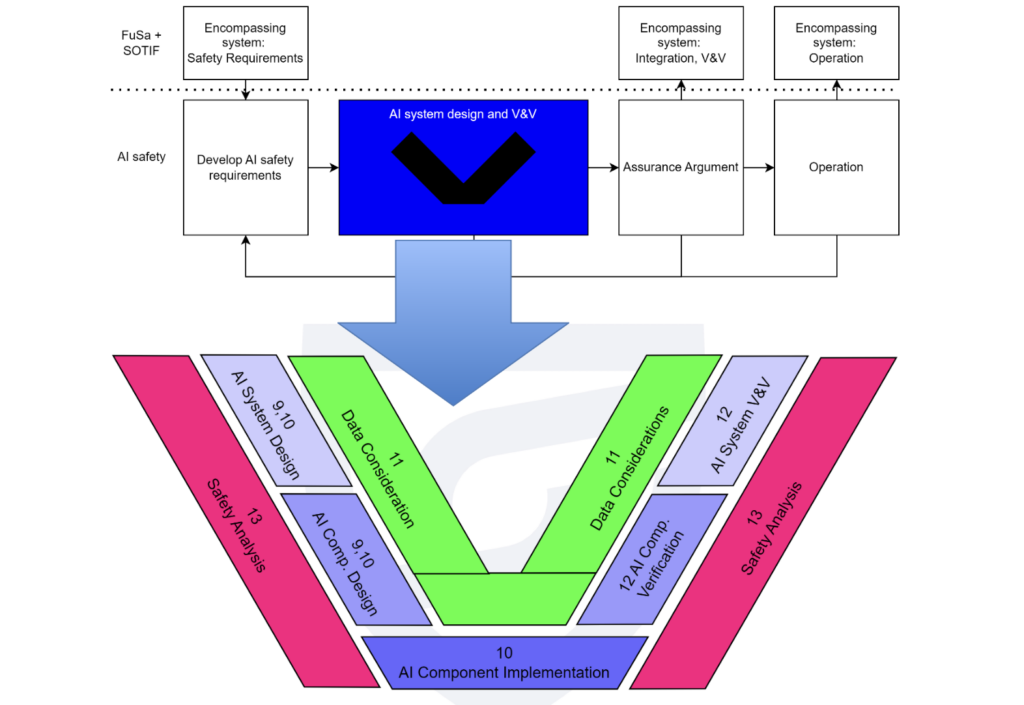 Diagram showing AI safety lifecycle integrated with system-level requirements, assurance, operation, and the AI development V-cycle