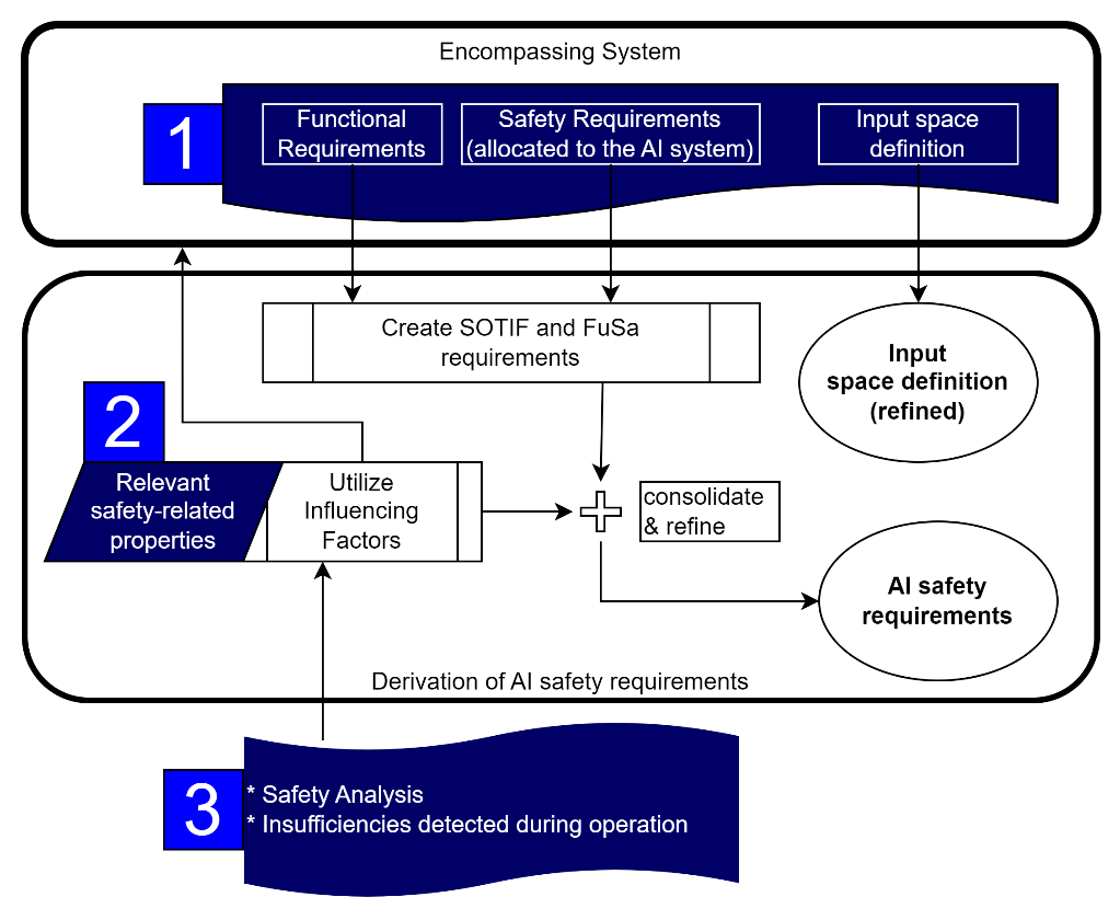 Diagram showing how AI safety requirements are derived from functional requirements, safety requirements, input space, and influencing factors