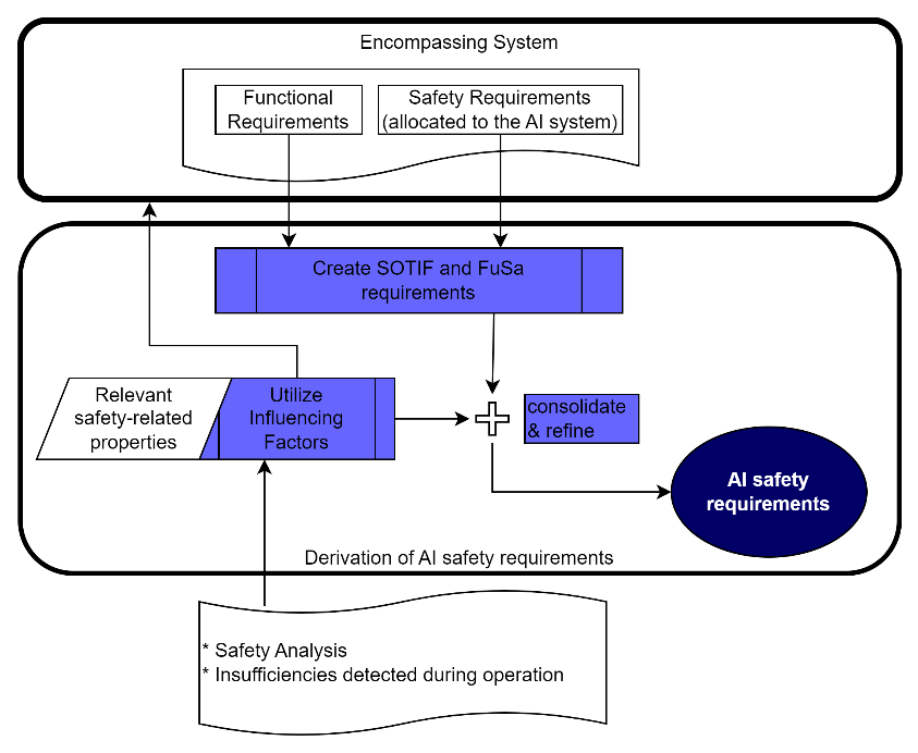 Diagram showing workflow for deriving AI safety requirements using functional requirements, safety requirements, and influencing factors