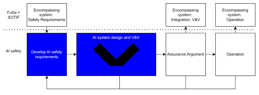 Iso:pas 8800 Ai Safety Requirements And V Cycle