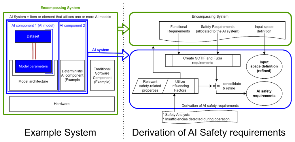 Diagram showing AI system architecture with datasets and model parameters alongside the derivation of AI safety requirements from system-level inputs