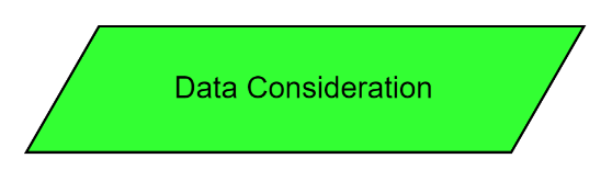 Diagram block labeled Data Consideration representing dataset-related activities in AI safety lifecycle