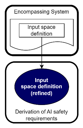 Diagram showing how input space definition from the encompassing system is refined into AI-specific input space