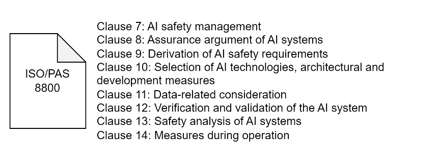 Icon representing ISO/PAS 8800 standard document for AI safety and functional safety frameworks