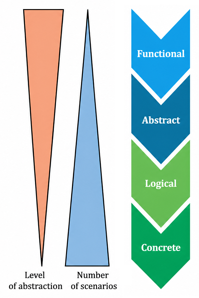 Scenario Abstraction Levels Plus Scenario Quantity